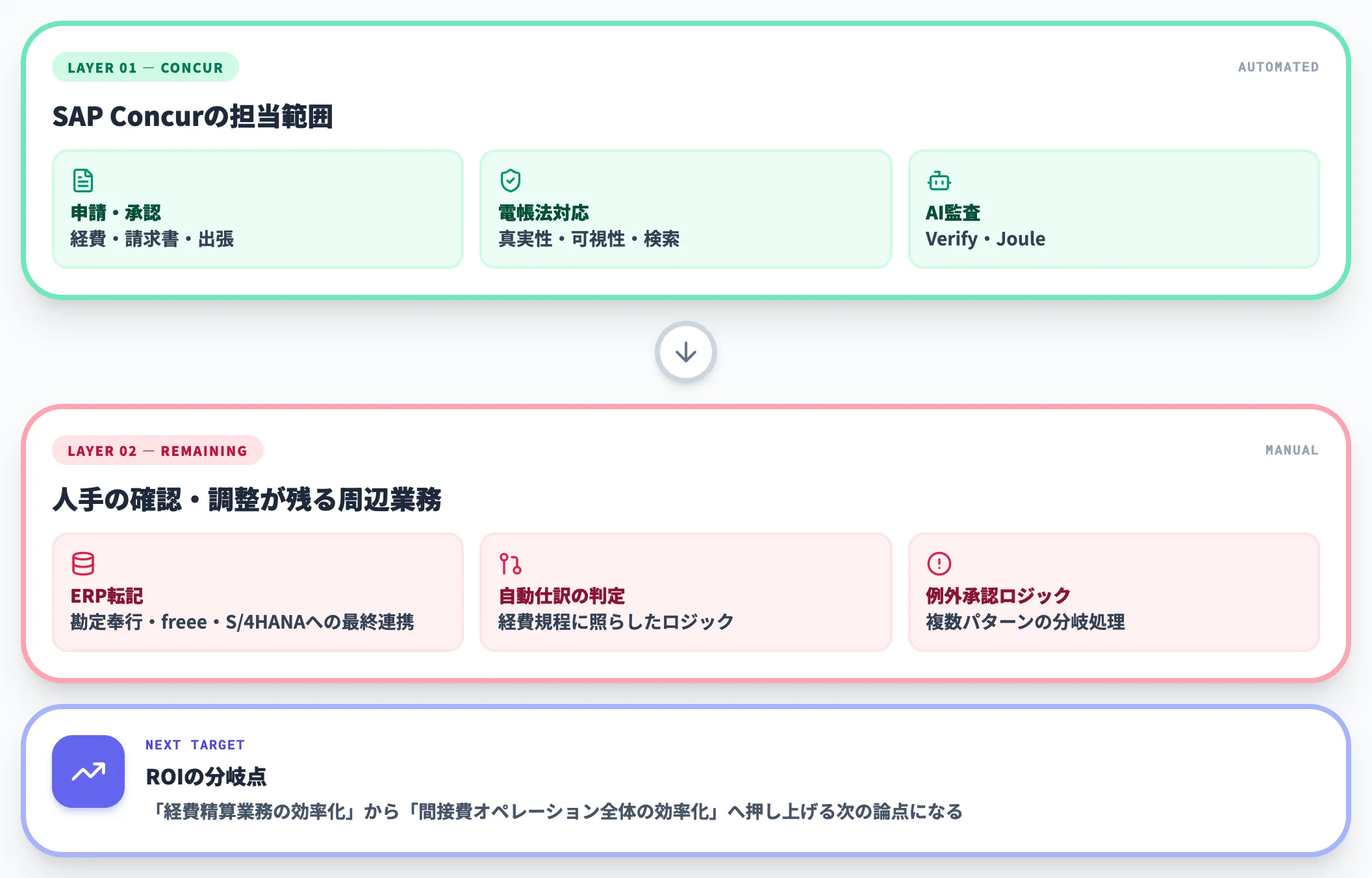 Concur導入後も残るERP転記・規程判定・自動仕訳