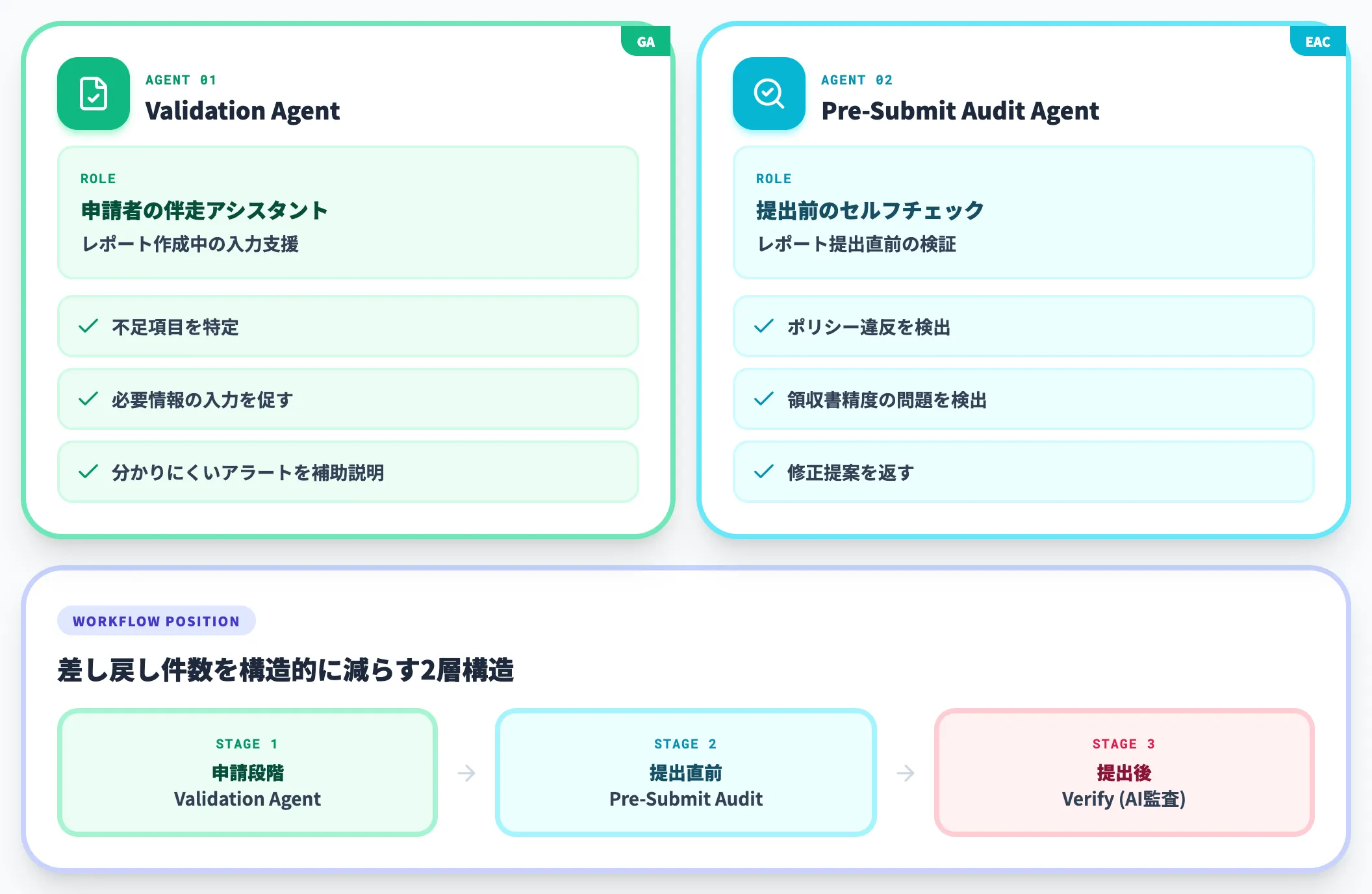 Expense Report Validation AgentとPre-Submit Audit Agent 申請者支援と提出前監査