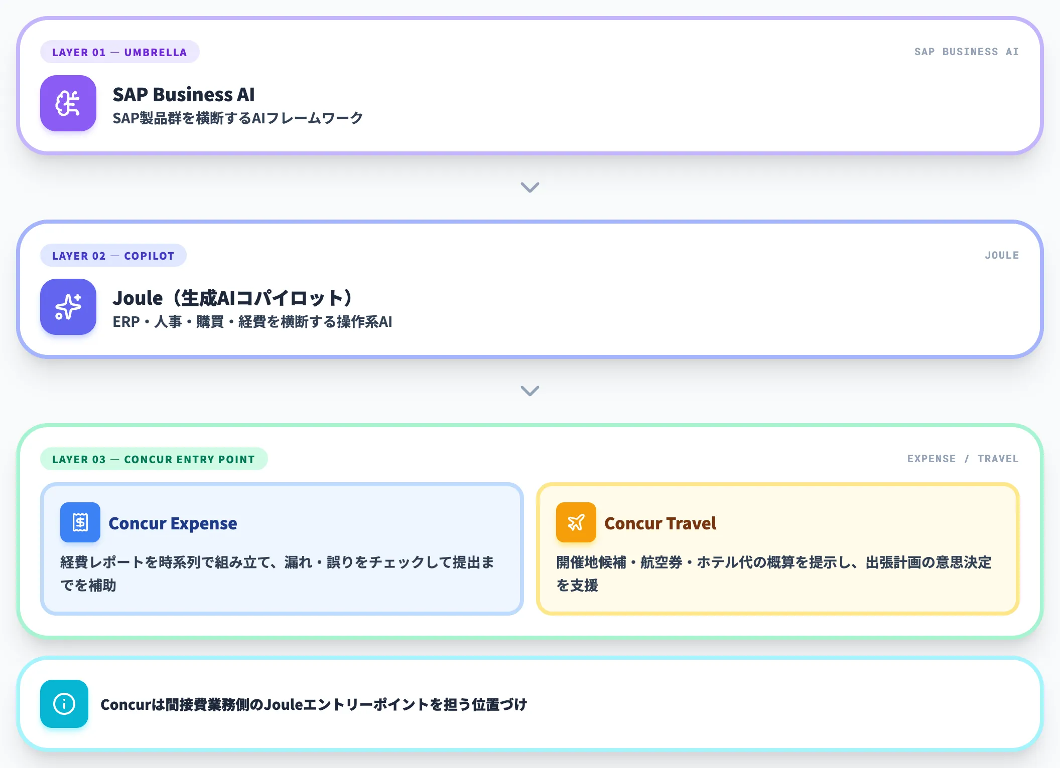 Joule統合 Fusion 2025発表とConcur Expense Travelへの展開