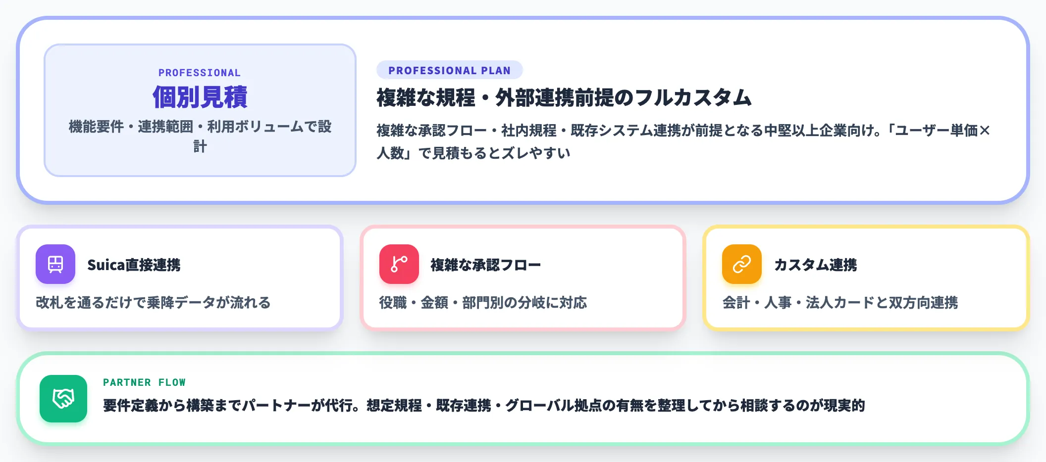 Professional版 複雑な規程と外部連携を扱う