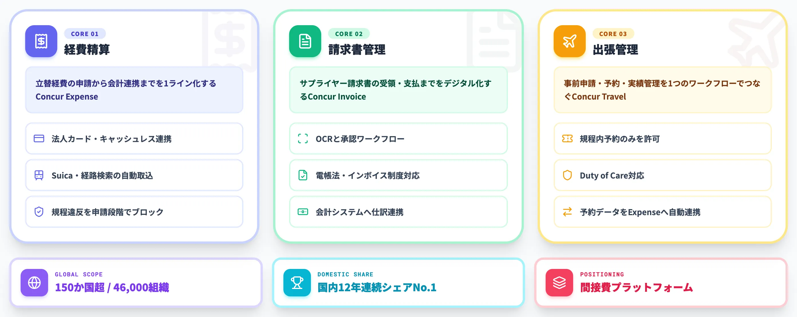SAP Concurとは 経費・出張・請求書を統合するクラウドサービス