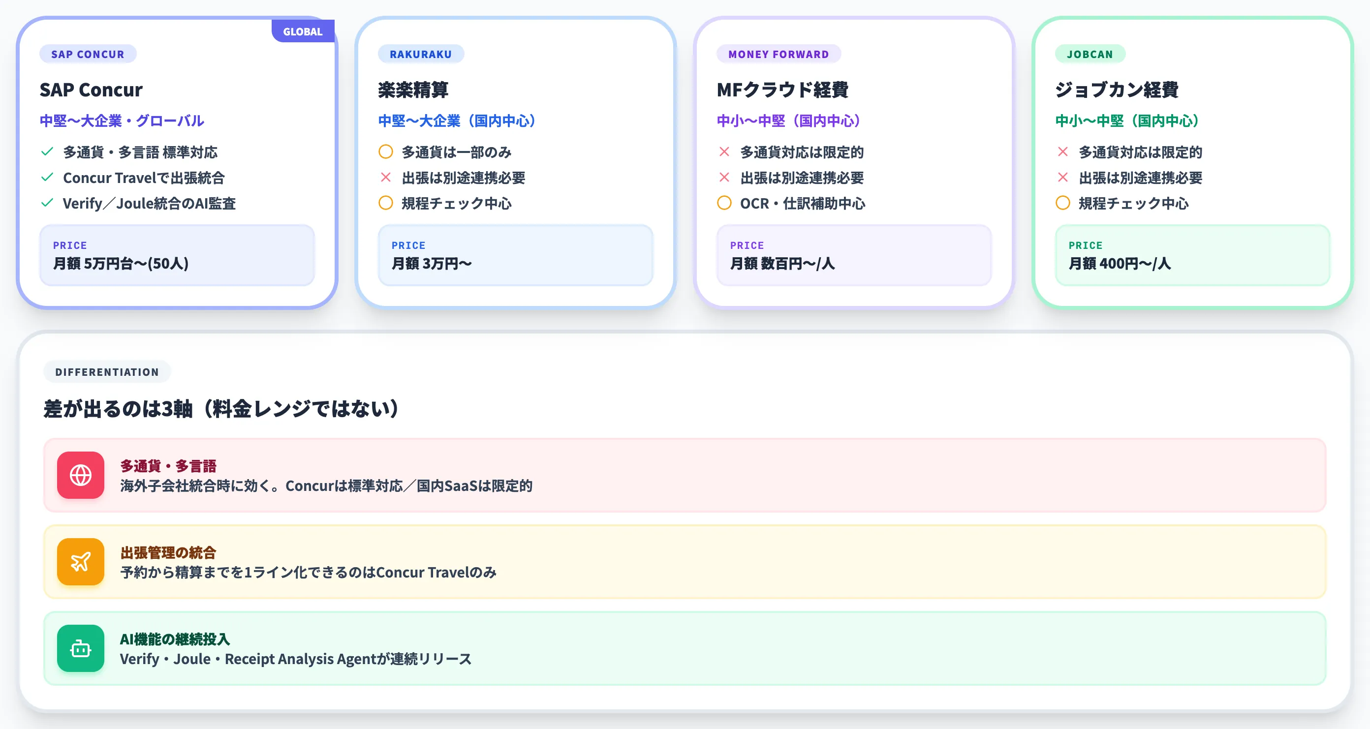 SAP Concurと国内競合の違い 楽楽精算・マネーフォワード・ジョブカンとの比較