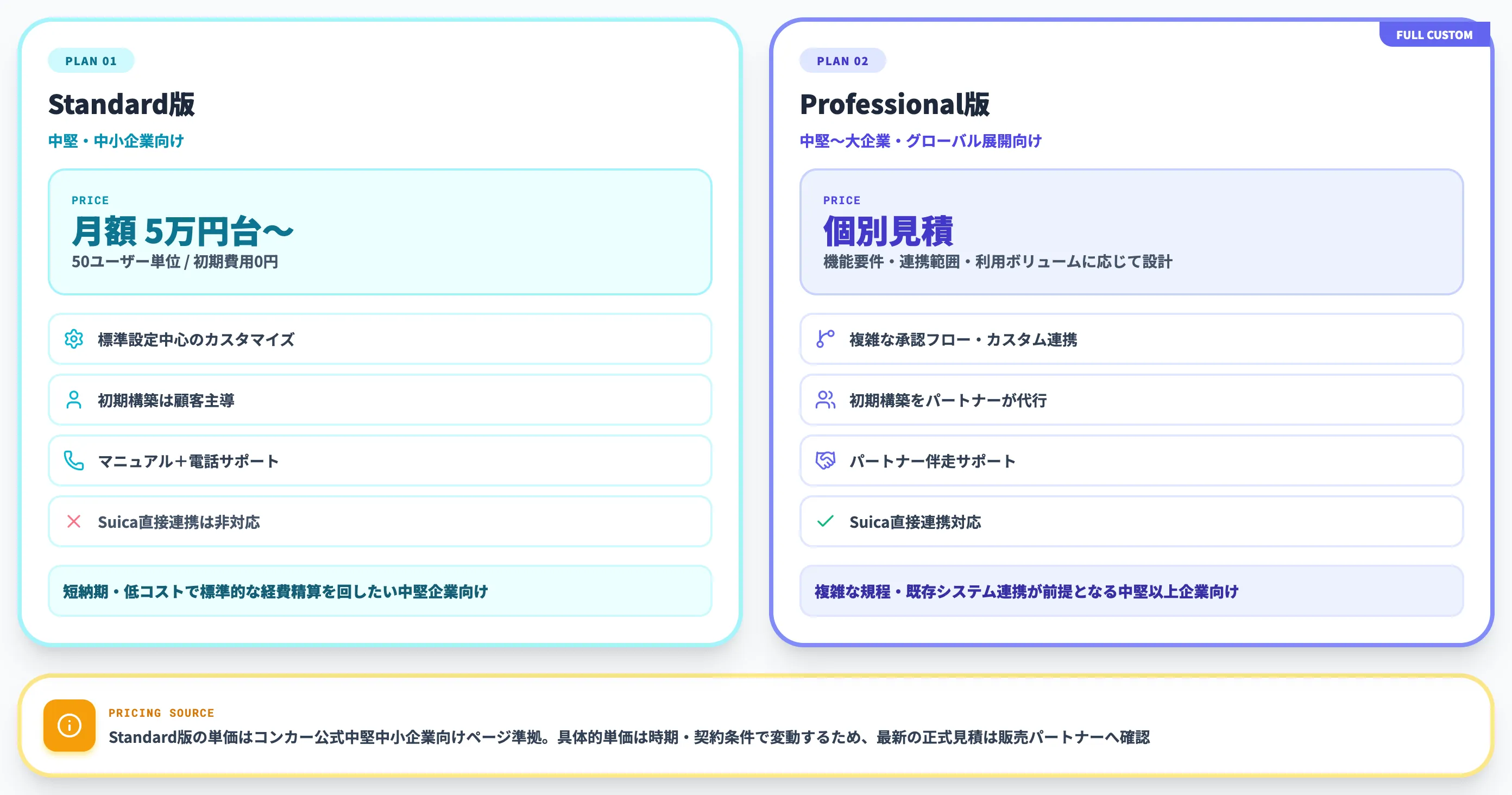 SAP Concurの料金体系 Standard版とProfessional版の選び方