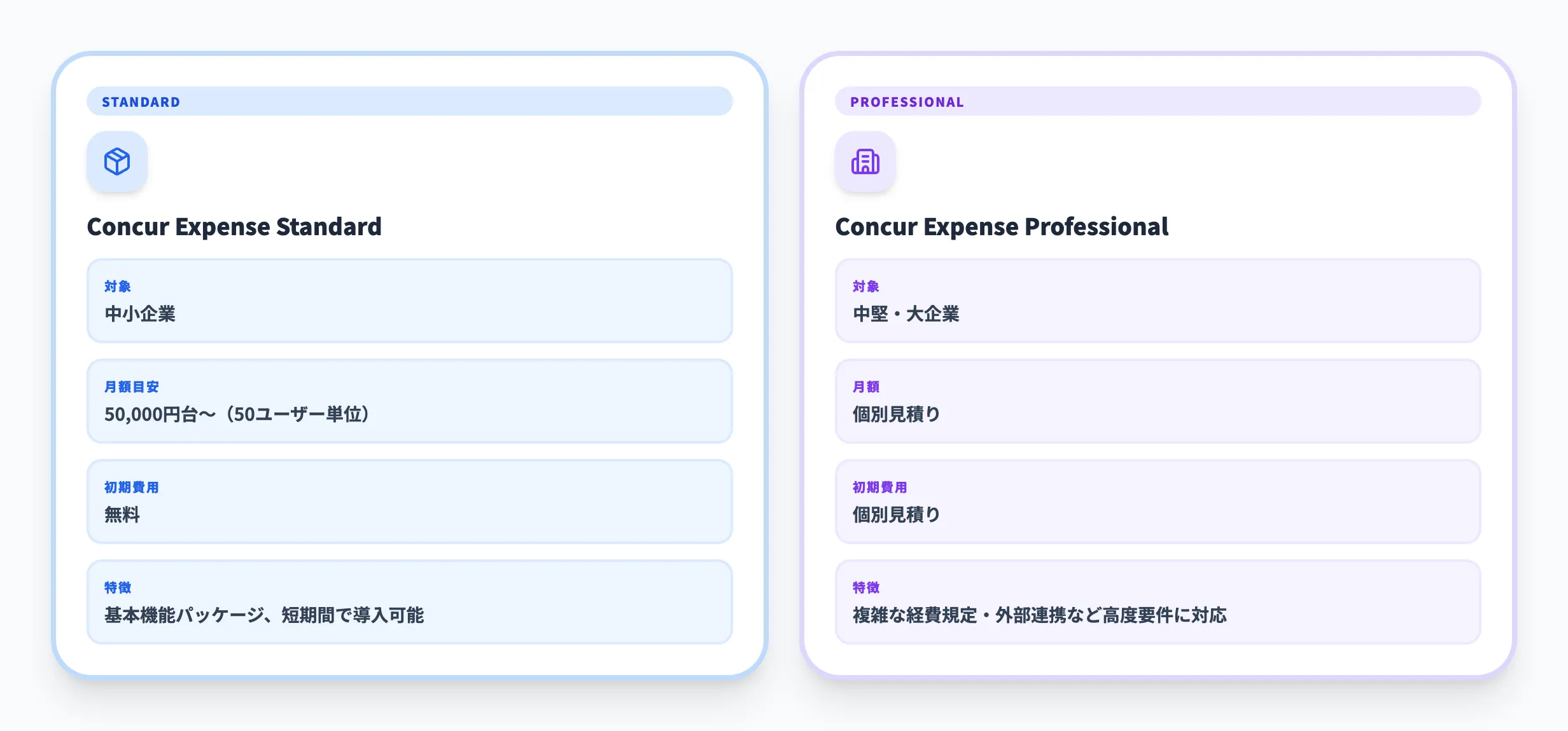 SAP Concurの料金体系