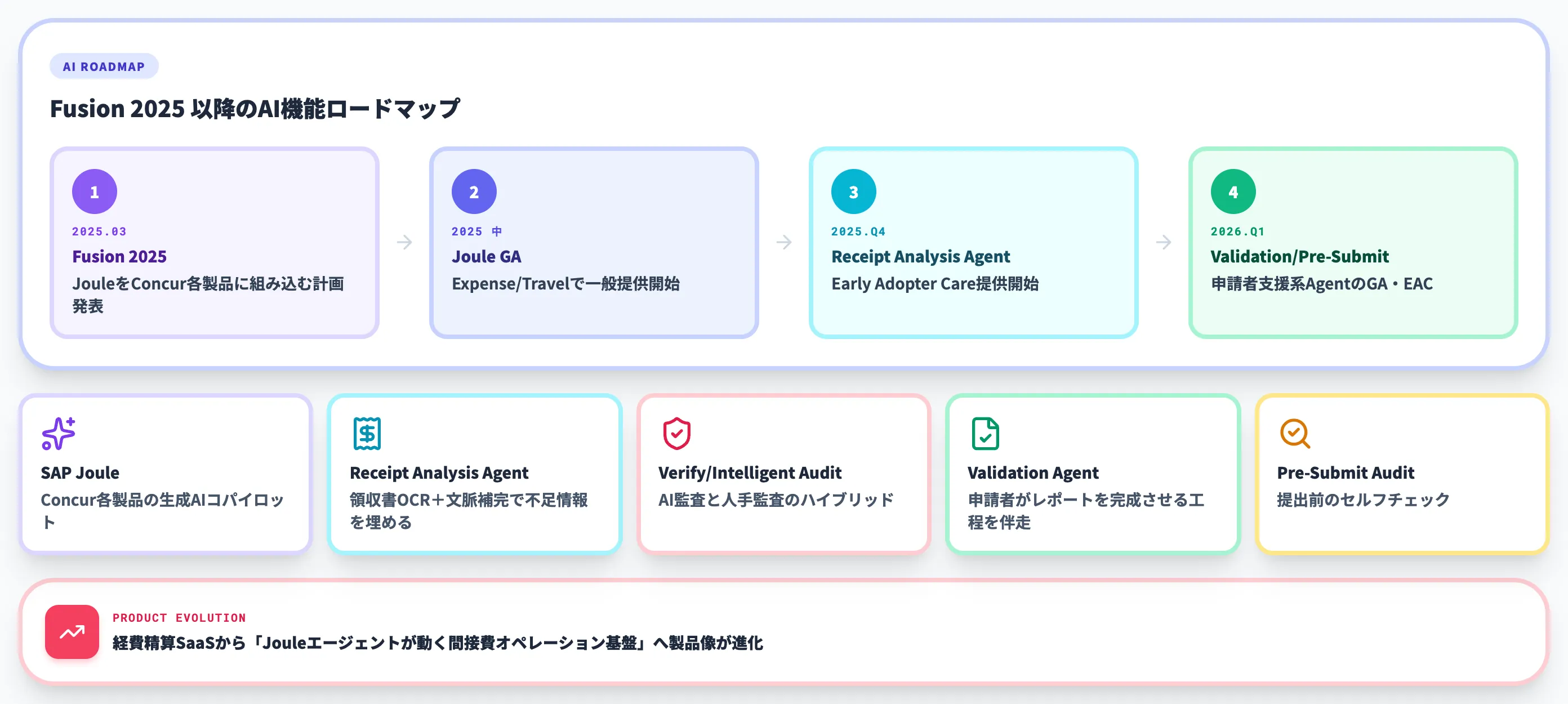 SAP ConcurのAI機能 Joule統合とFusion 2025以降の進化