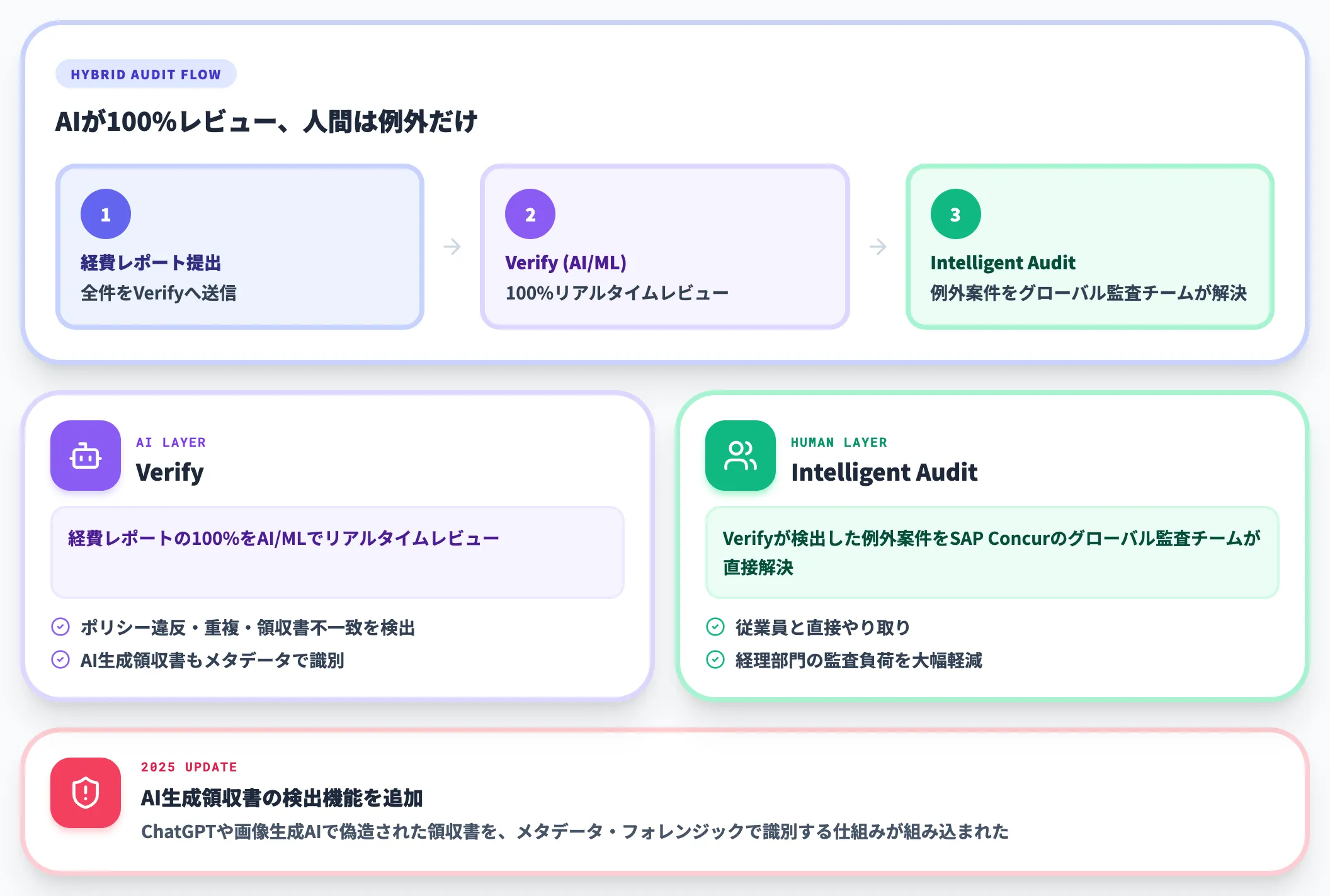 Verify Intelligent Audit AI監査と人手監査のハイブリッド