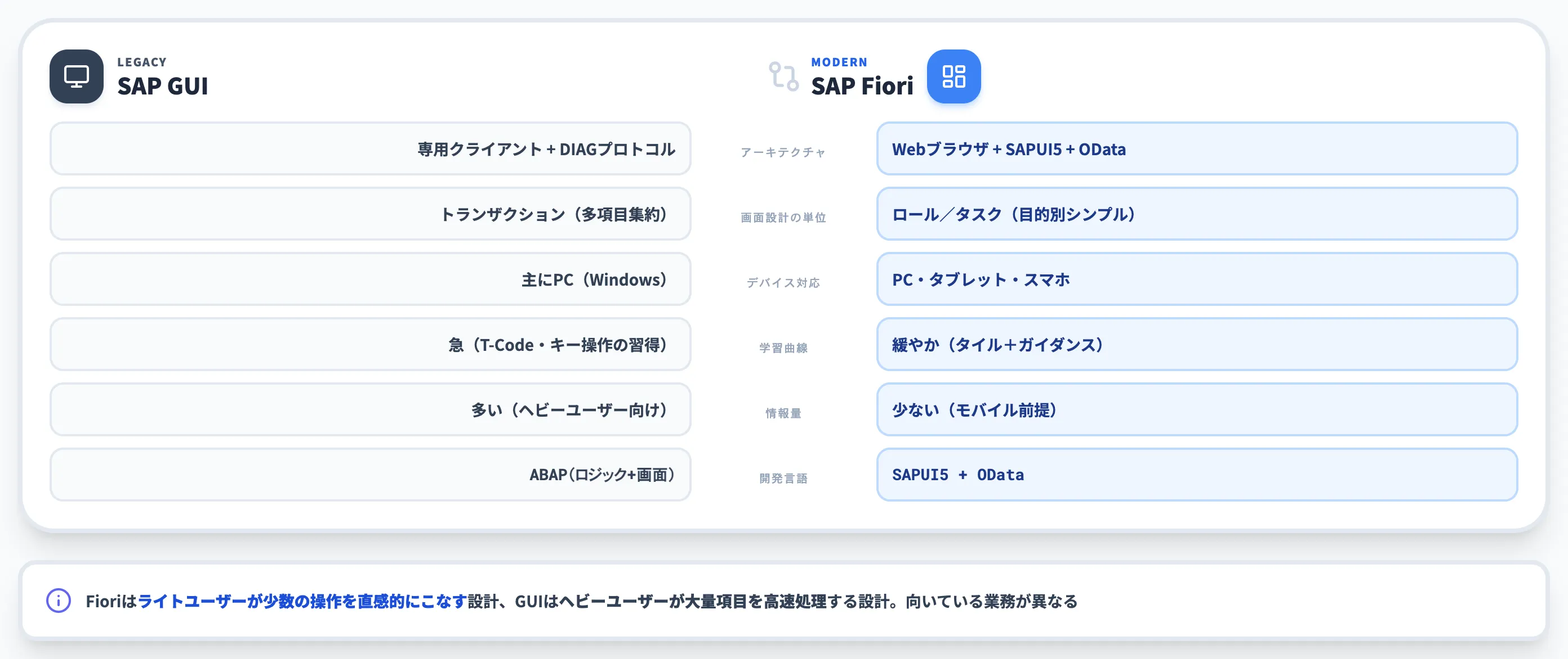 アーキテクチャと操作性の違い
