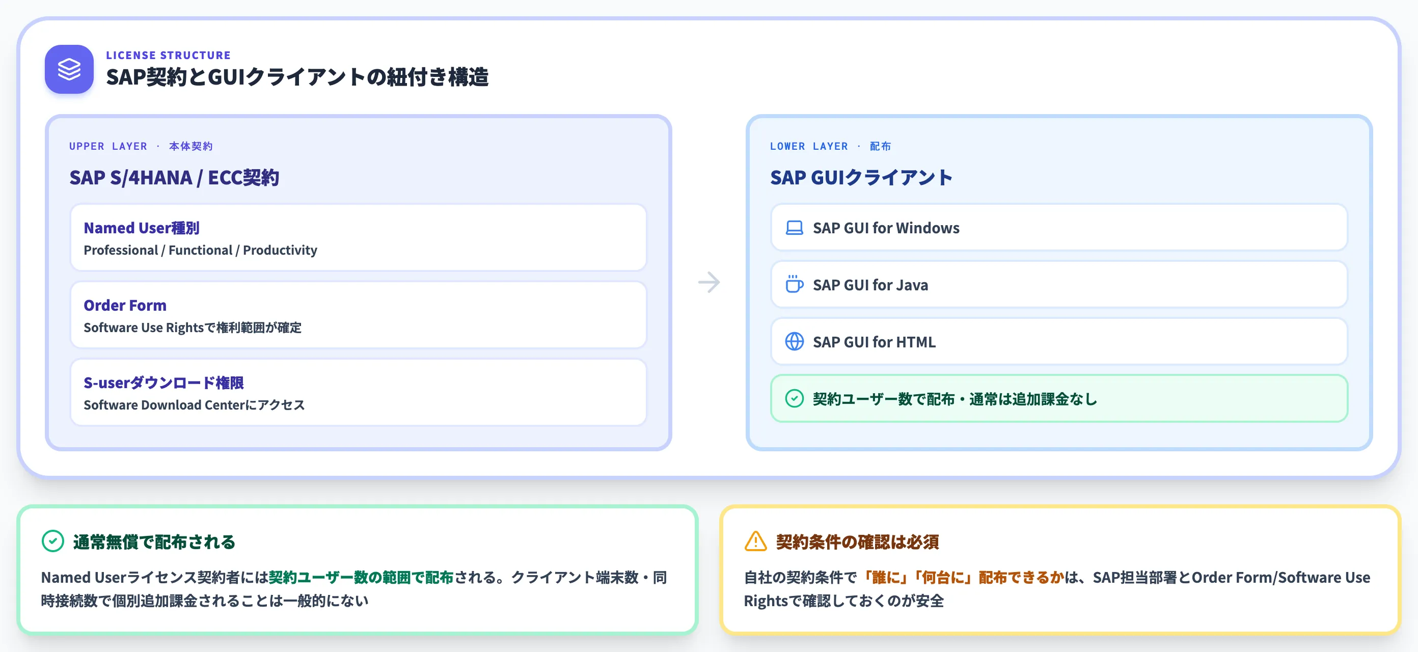 ライセンスはSAP本体契約に紐づく