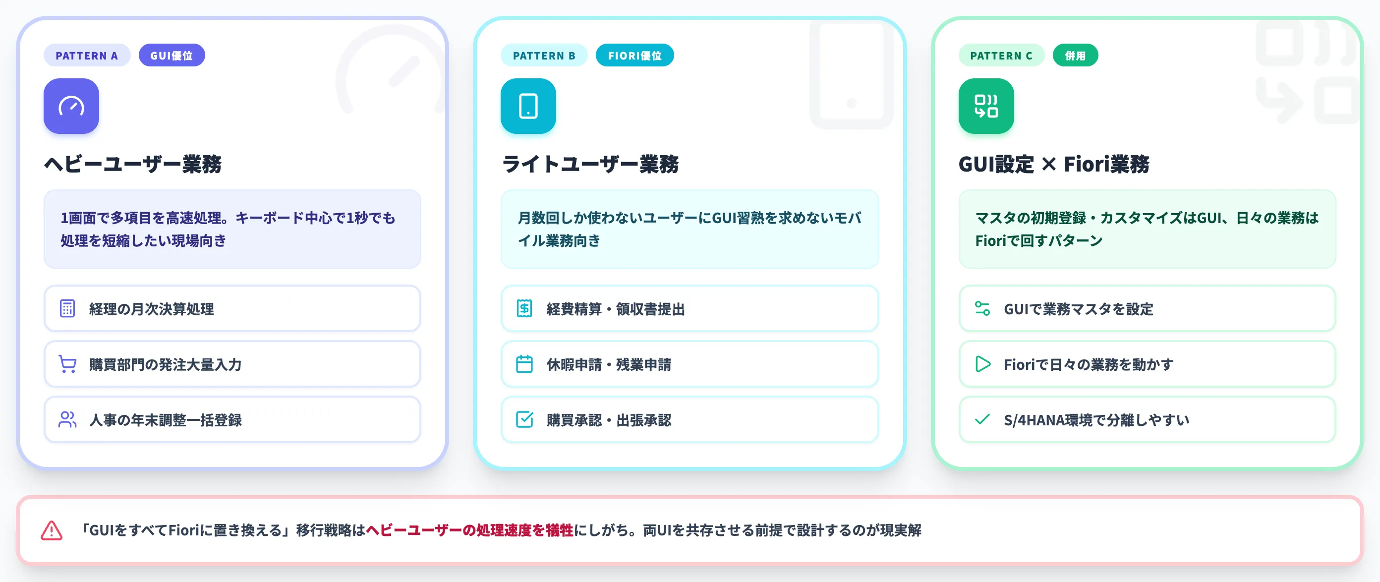 業務適性で見るGUIとFioriの使い分け