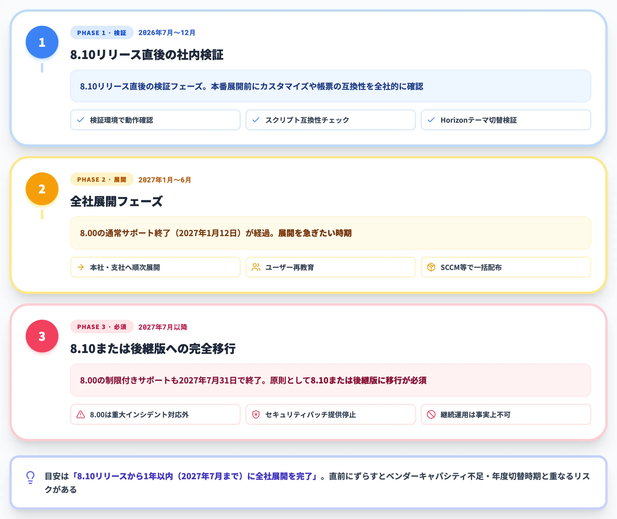 8.00から8.10への移行タイミング