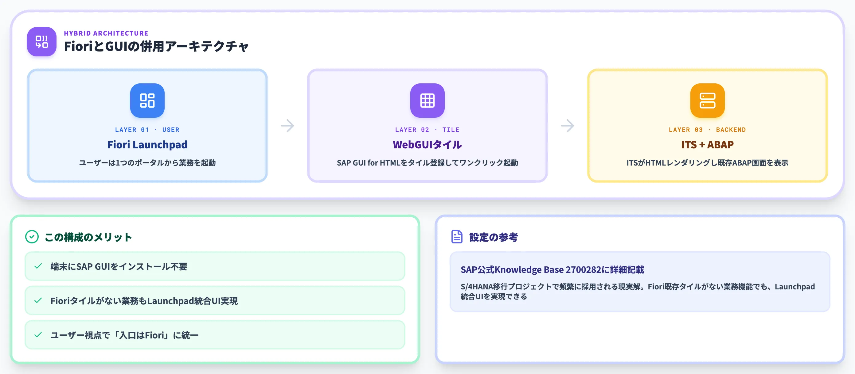 Fiori Launchpad経由でGUIを呼ぶ併用パターン