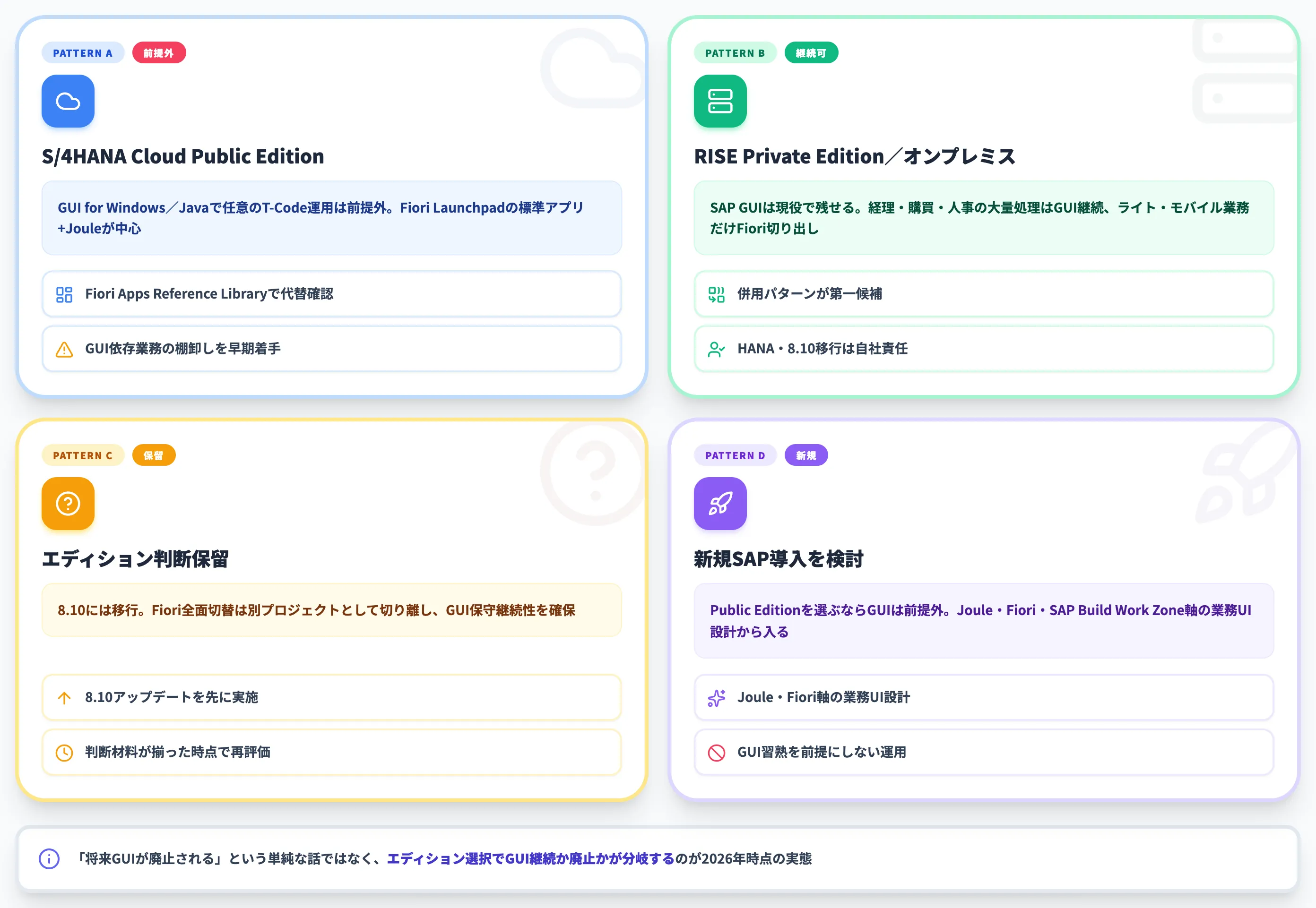Public Private オンプレ別の考え方
