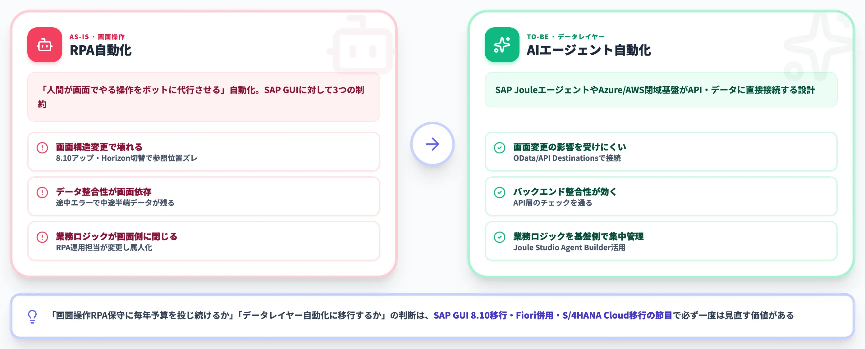 RPAからAIエージェントへの見直し