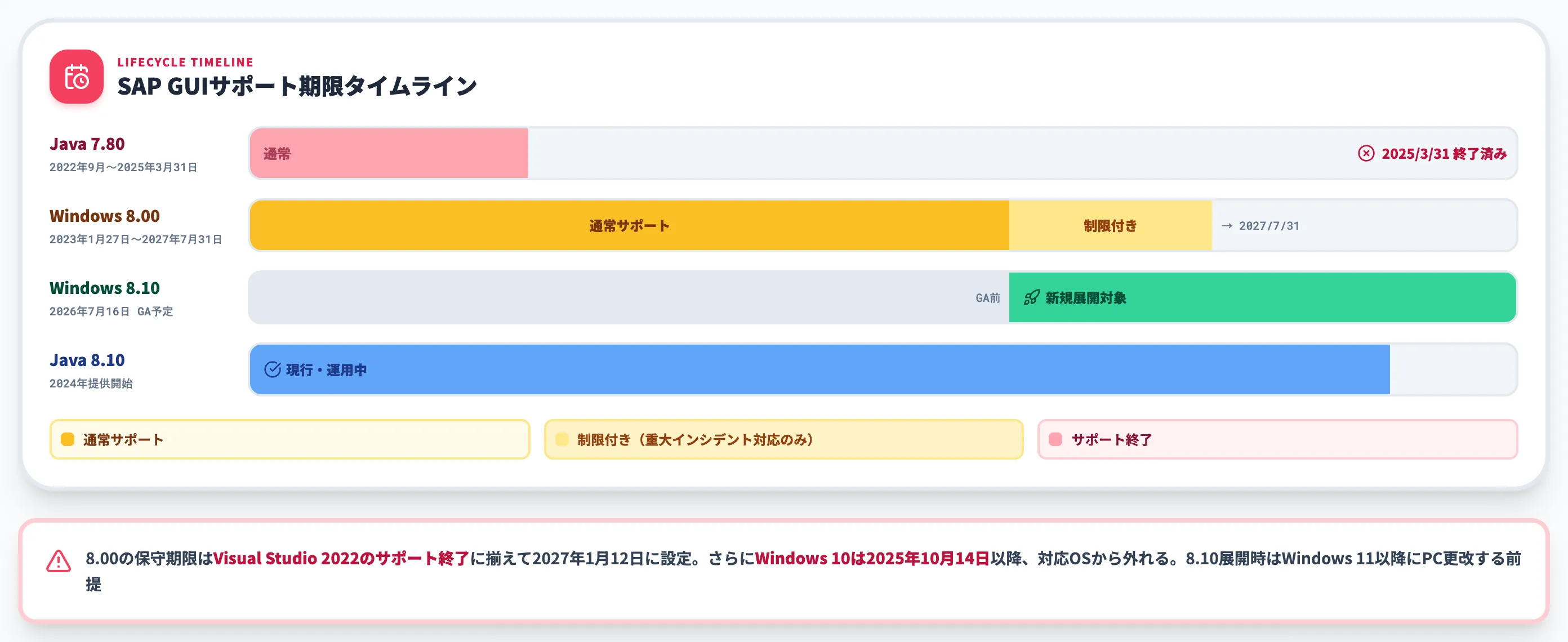 SAP GUI for Windows 8.00のサポート期限