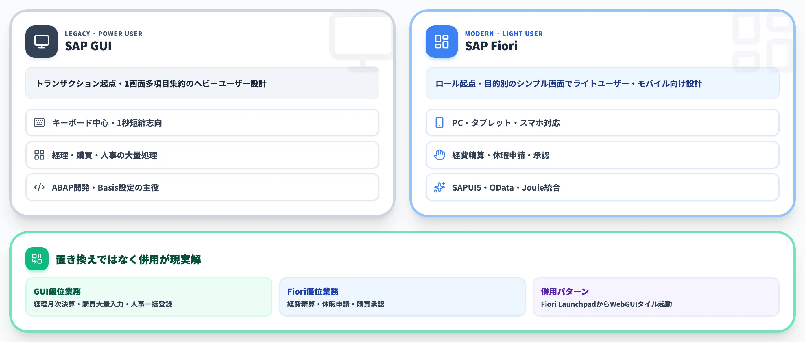 SAP GUIとSAP Fioriの違いと使い分け