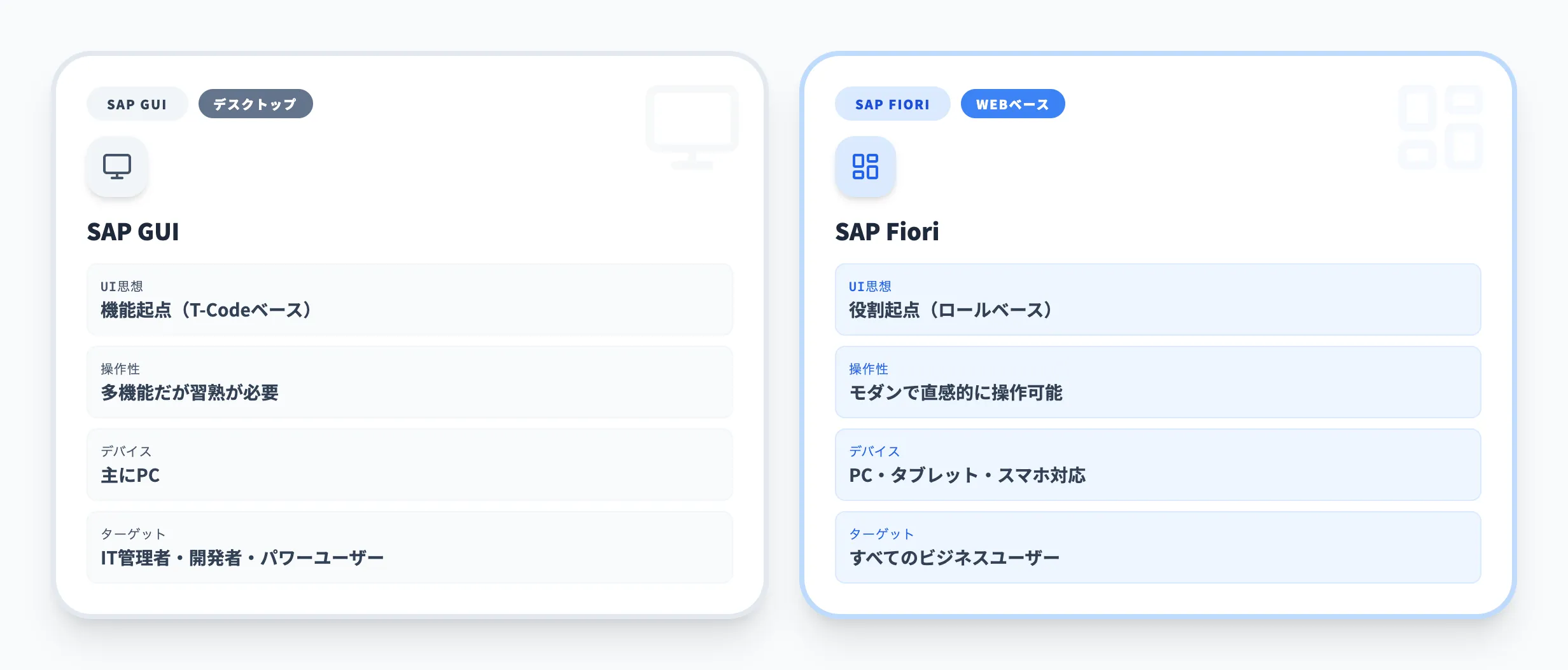 SAP GUIとSAP Fioriの違い