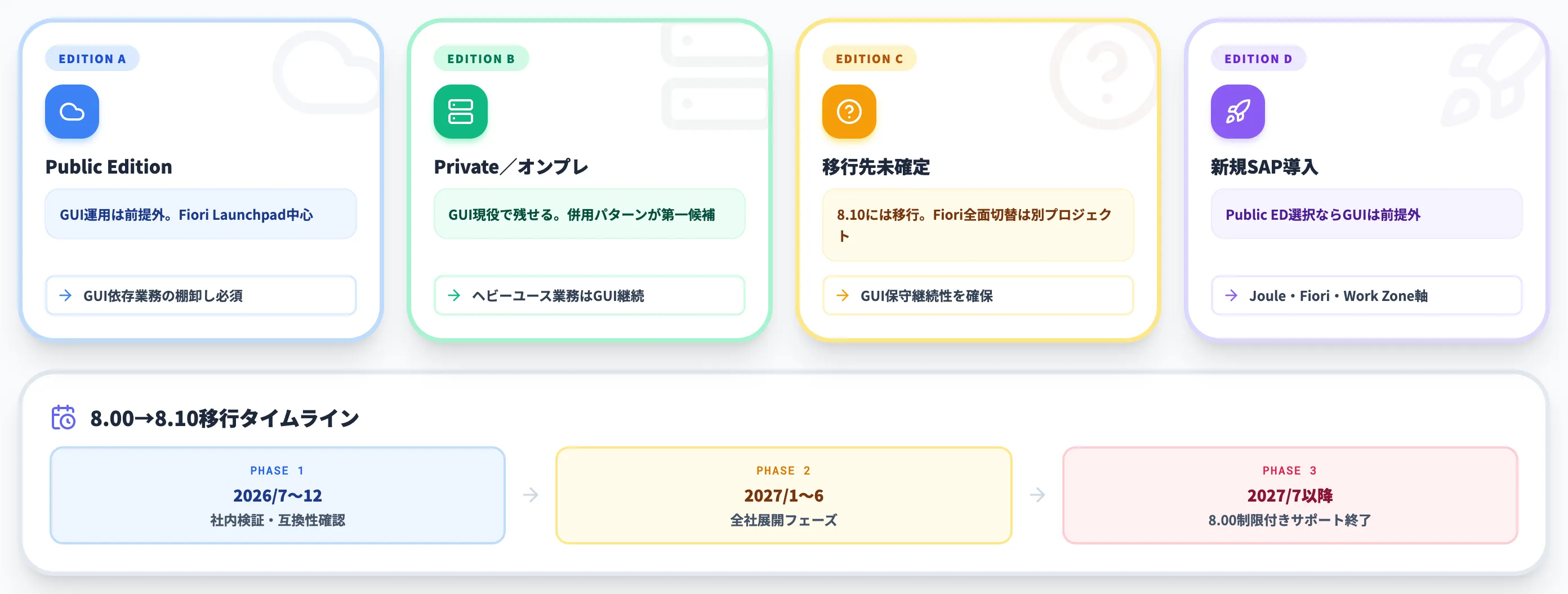 SAP GUIを継続するか、Fioriへ移行するかの判断軸