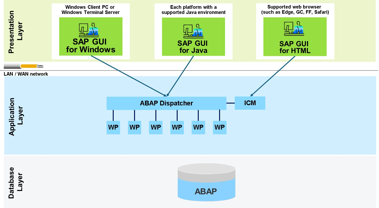 SAP GUI