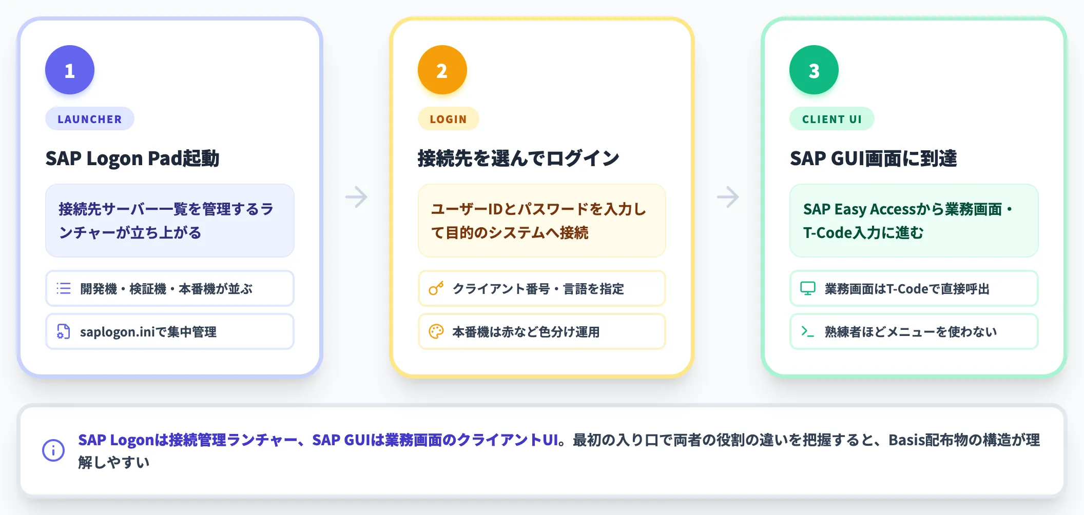 SAP LogonとSAP GUIの関係