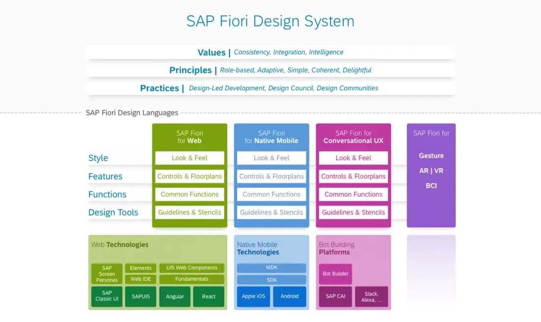 SAP Fioriとは