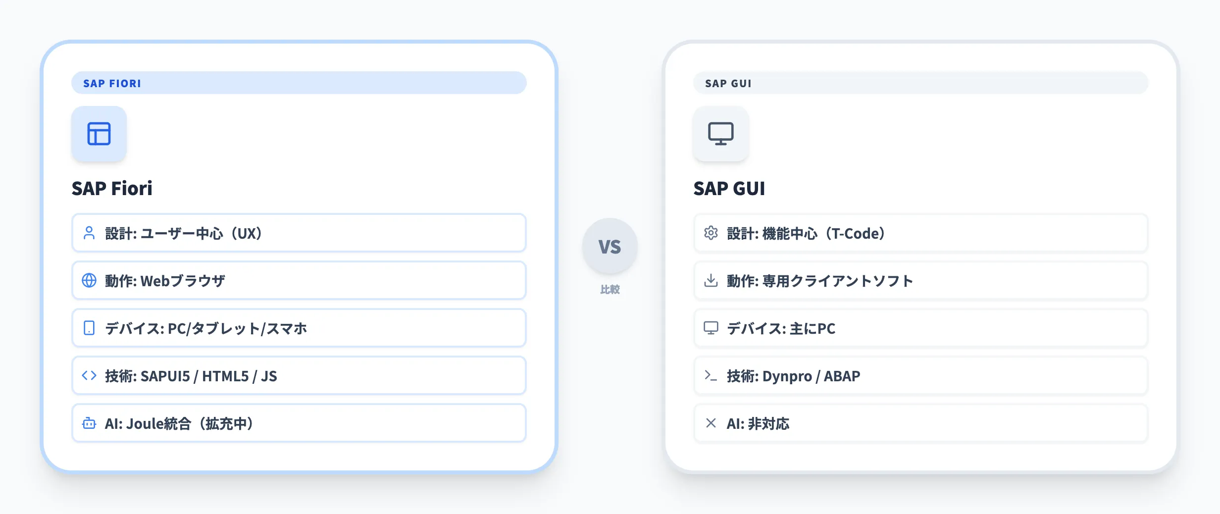 SAP FioriとSAP GUIの比較