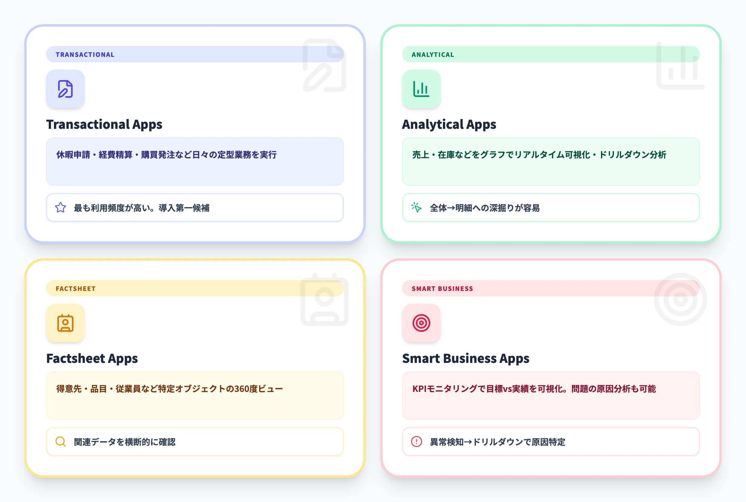 SAP Fioriのアプリの種類