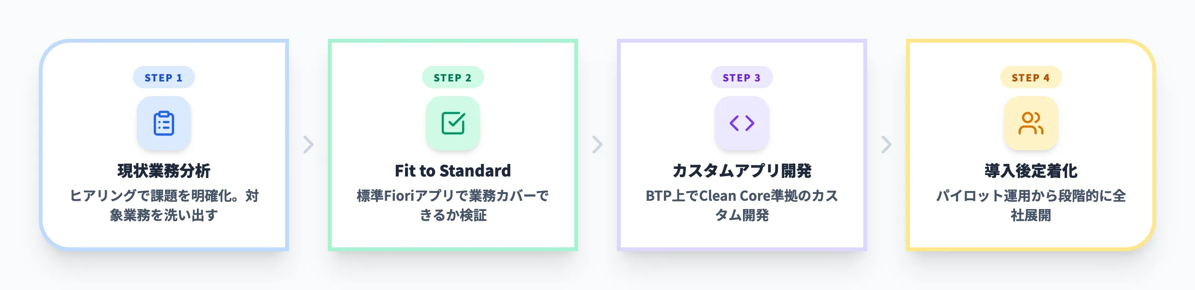 SAP Fiori導入を成功させるポイント