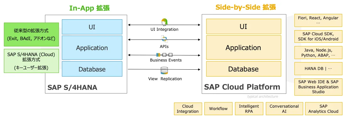 In-App拡張とSide-by-Side拡張