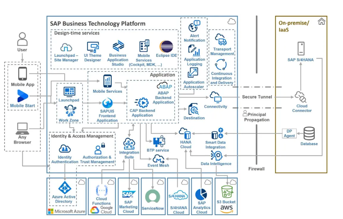 SAP BTPの全体像