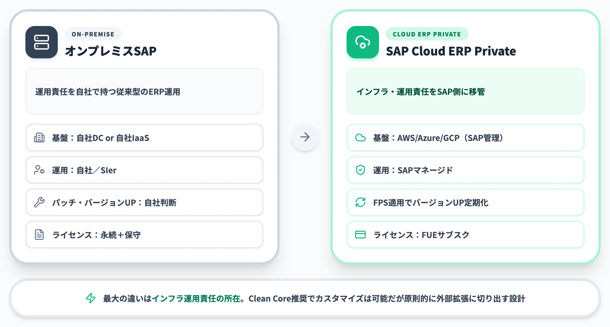 オンプレミスSAPとの違い