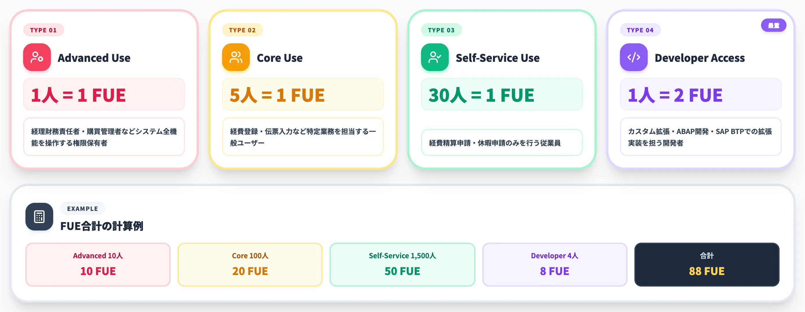 ユーザータイプとFUE換算