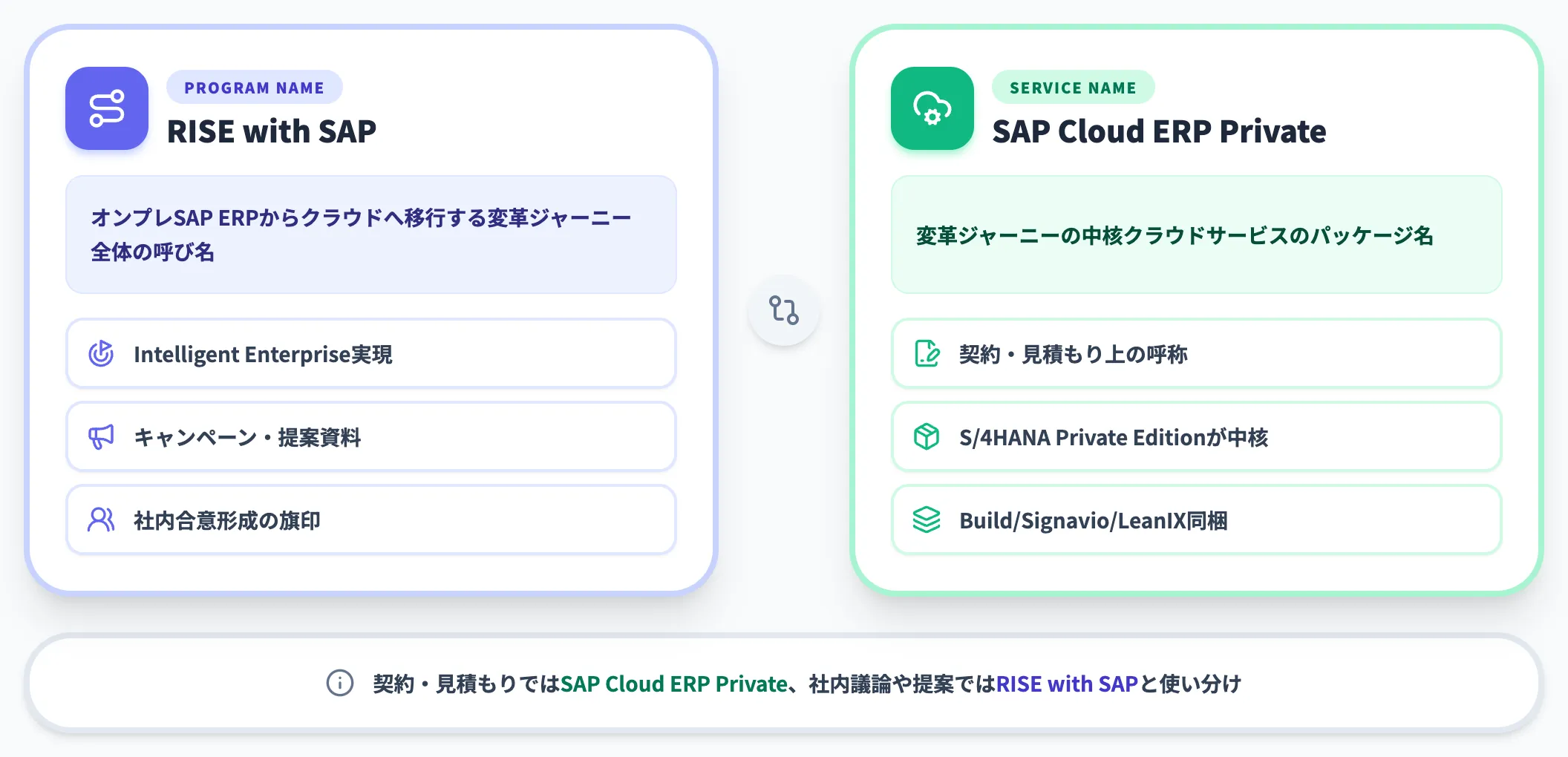 変革プログラム名と実体サービスの呼び分け