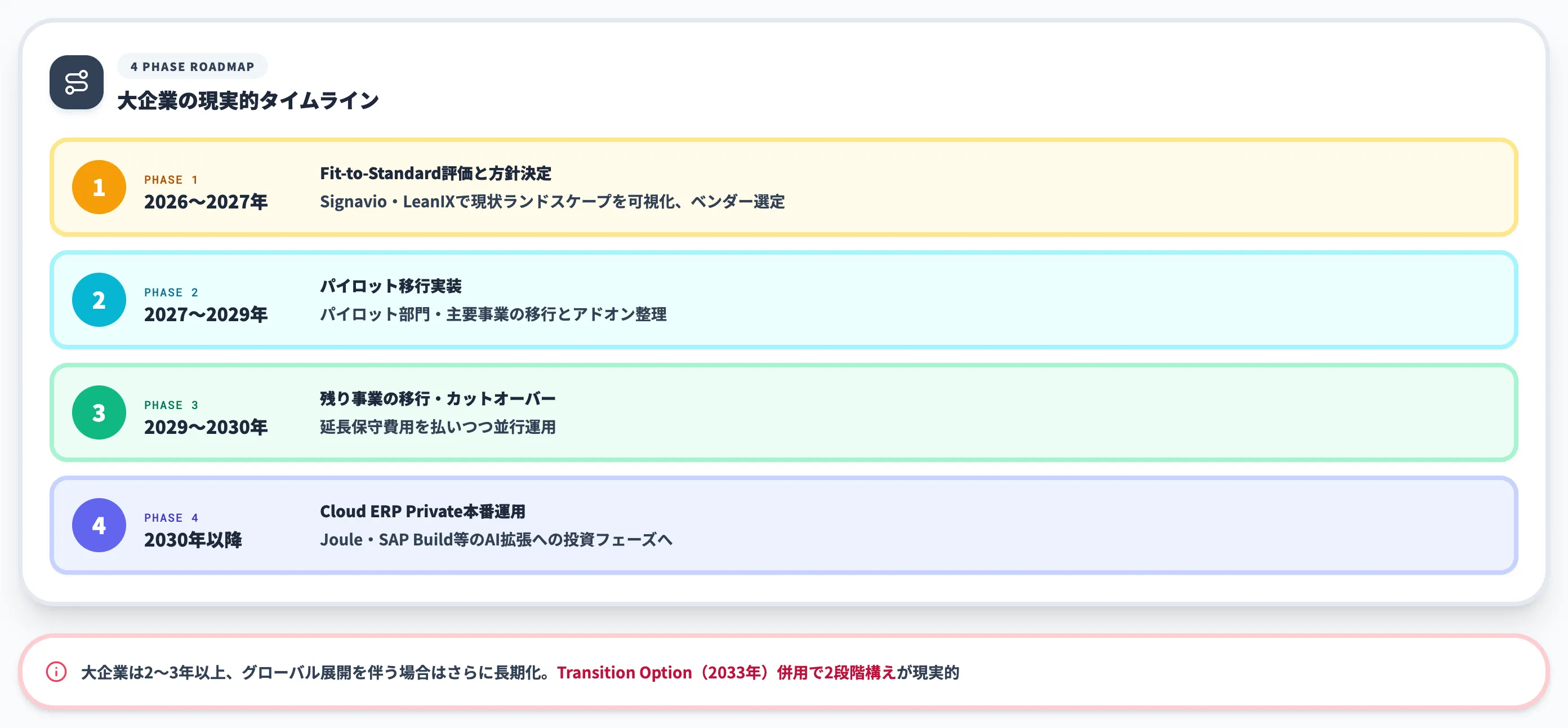 移行タイムラインの考え方