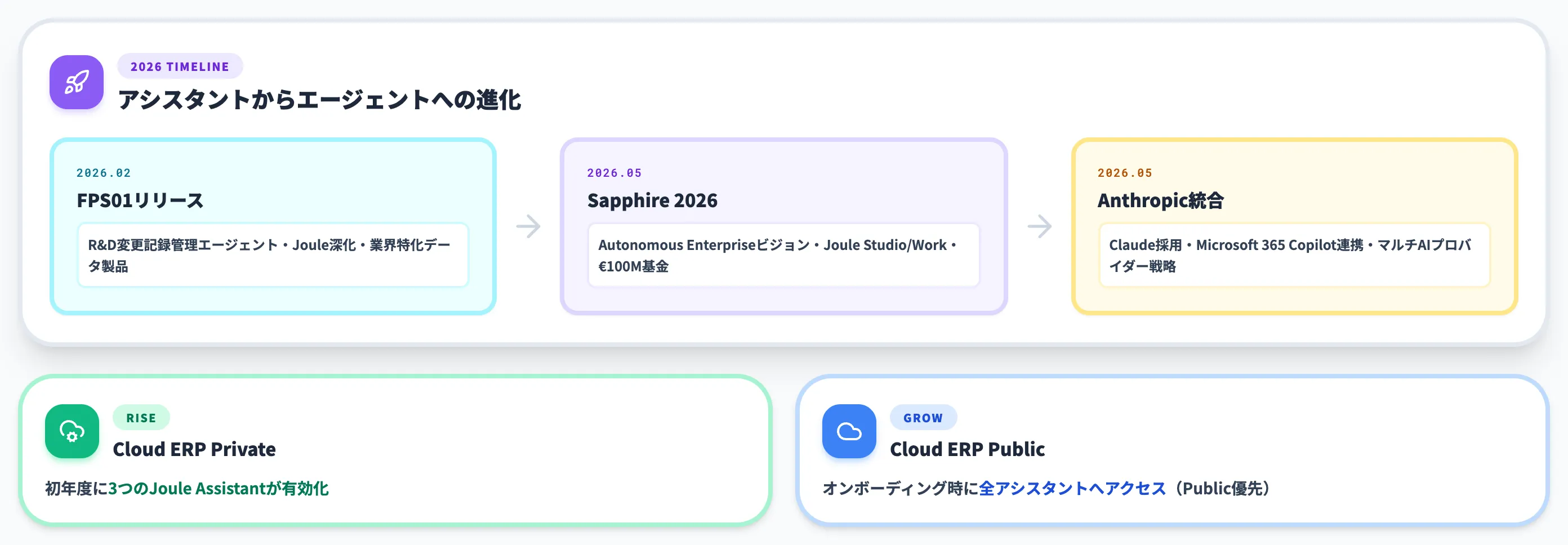 2026年最新動向 Joule・Anthropic・Autonomous Enterprise