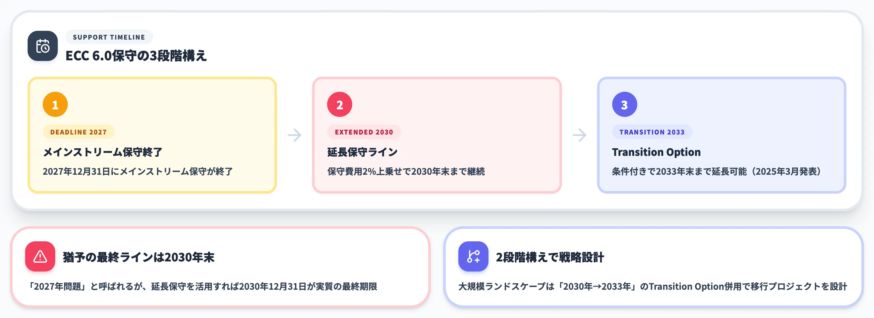 2027年問題とTransition Optionによる移行猶予