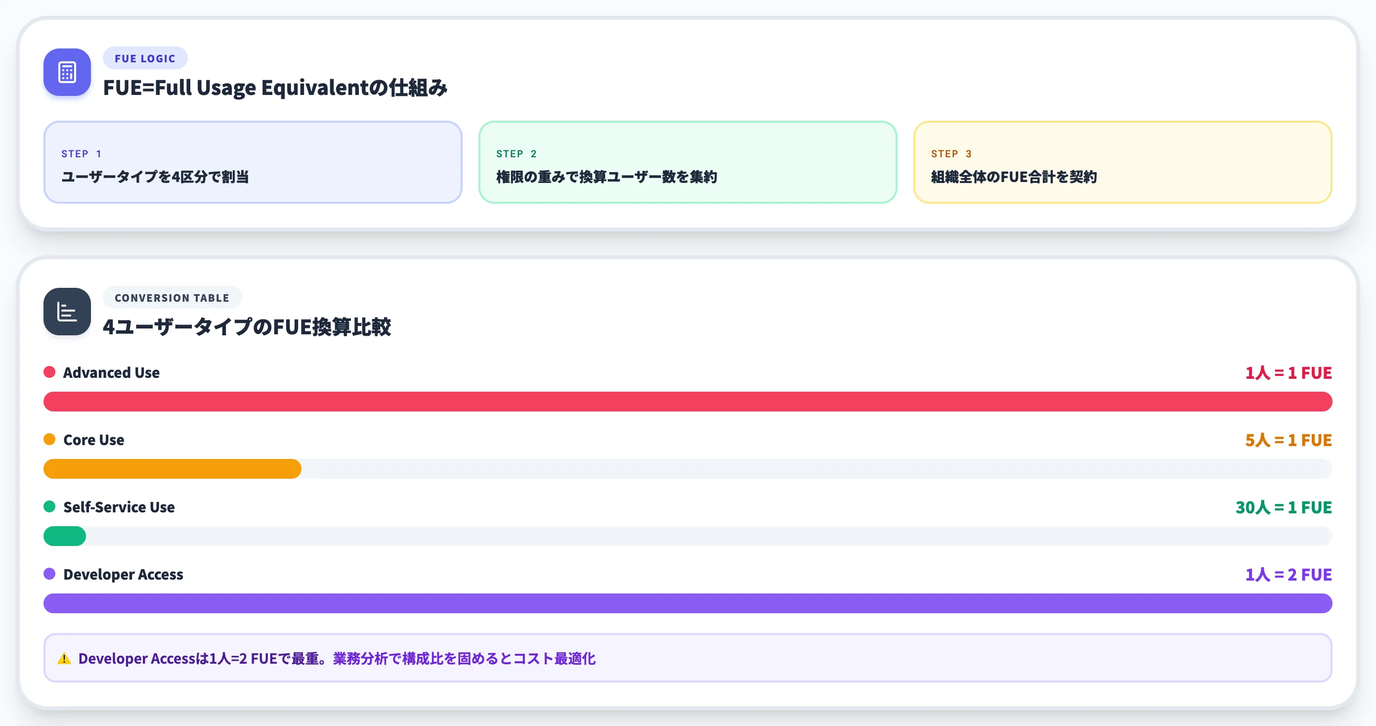 FUEライセンスと料金体系