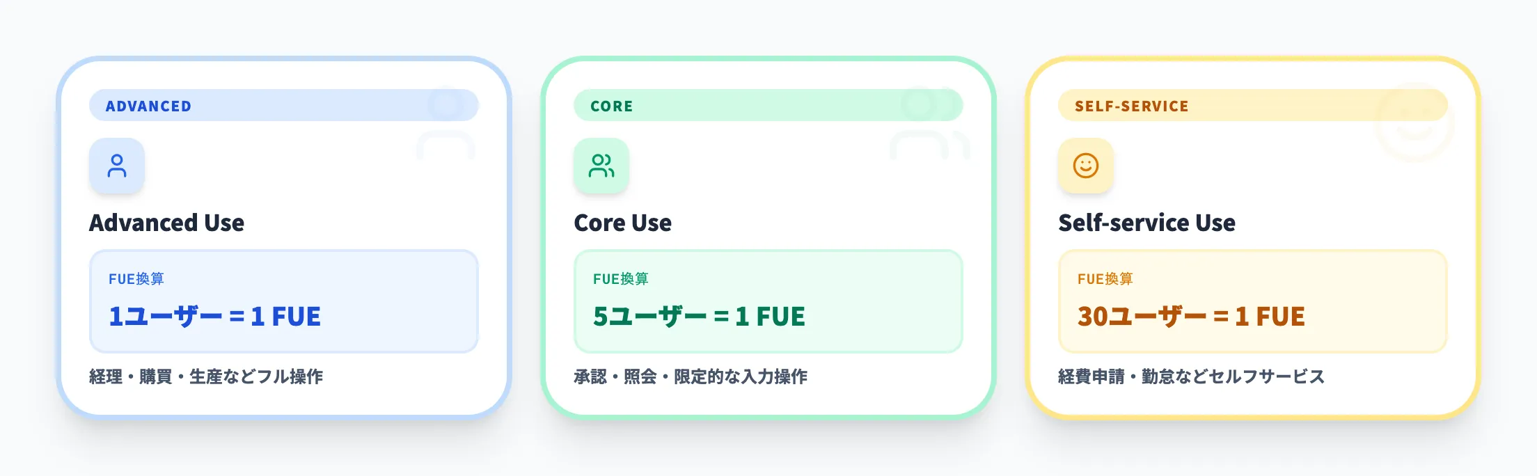 FUEライセンスモデル
