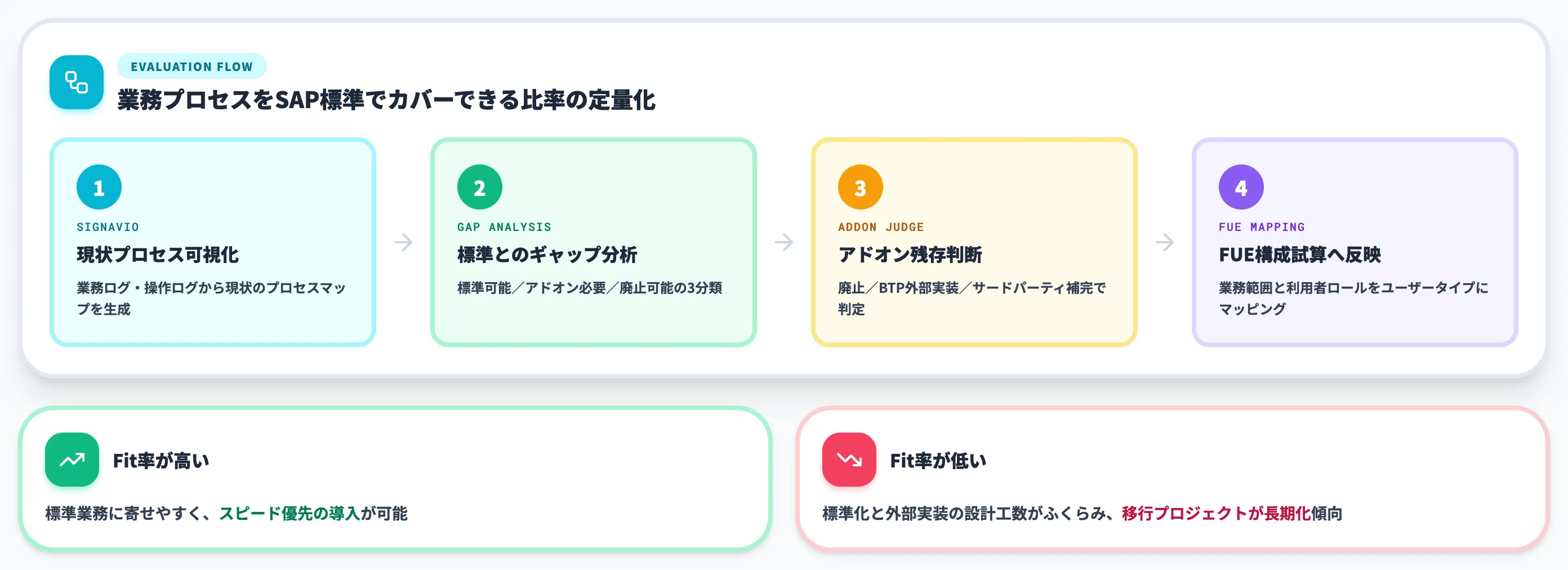 Fit-to-Standard評価とアドオン整理
