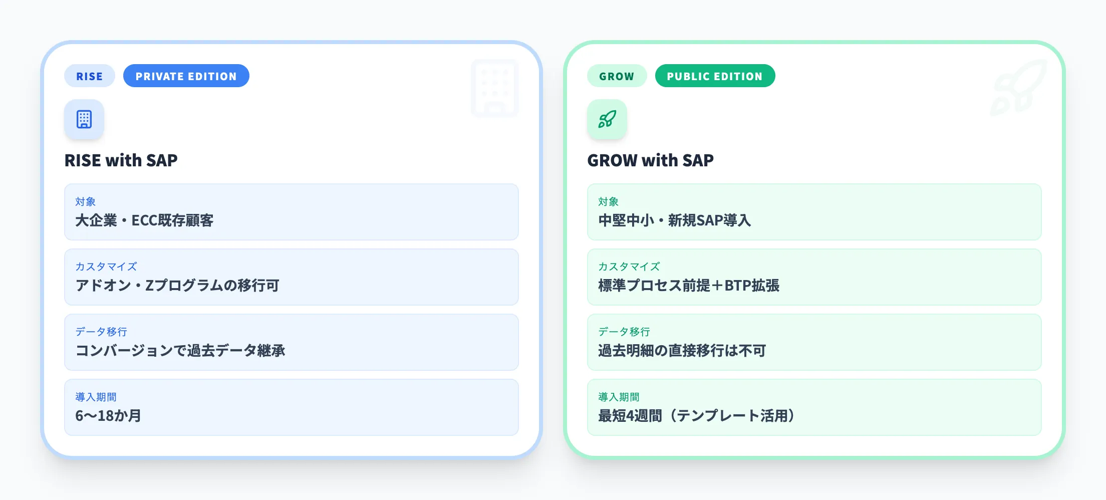 GROW with SAPとの違い