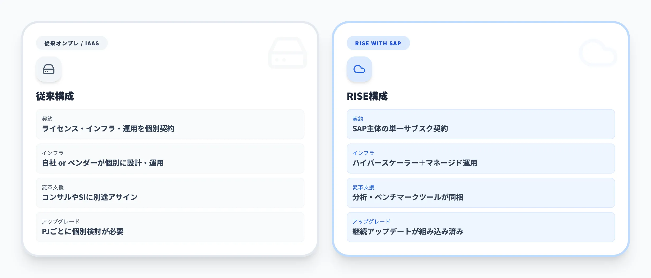 RISE with SAPと従来構成の違い