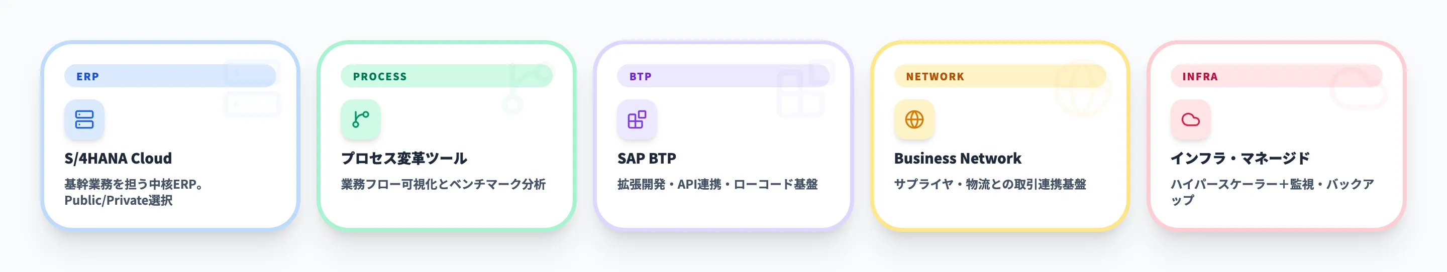 RISE with SAPの構成要素