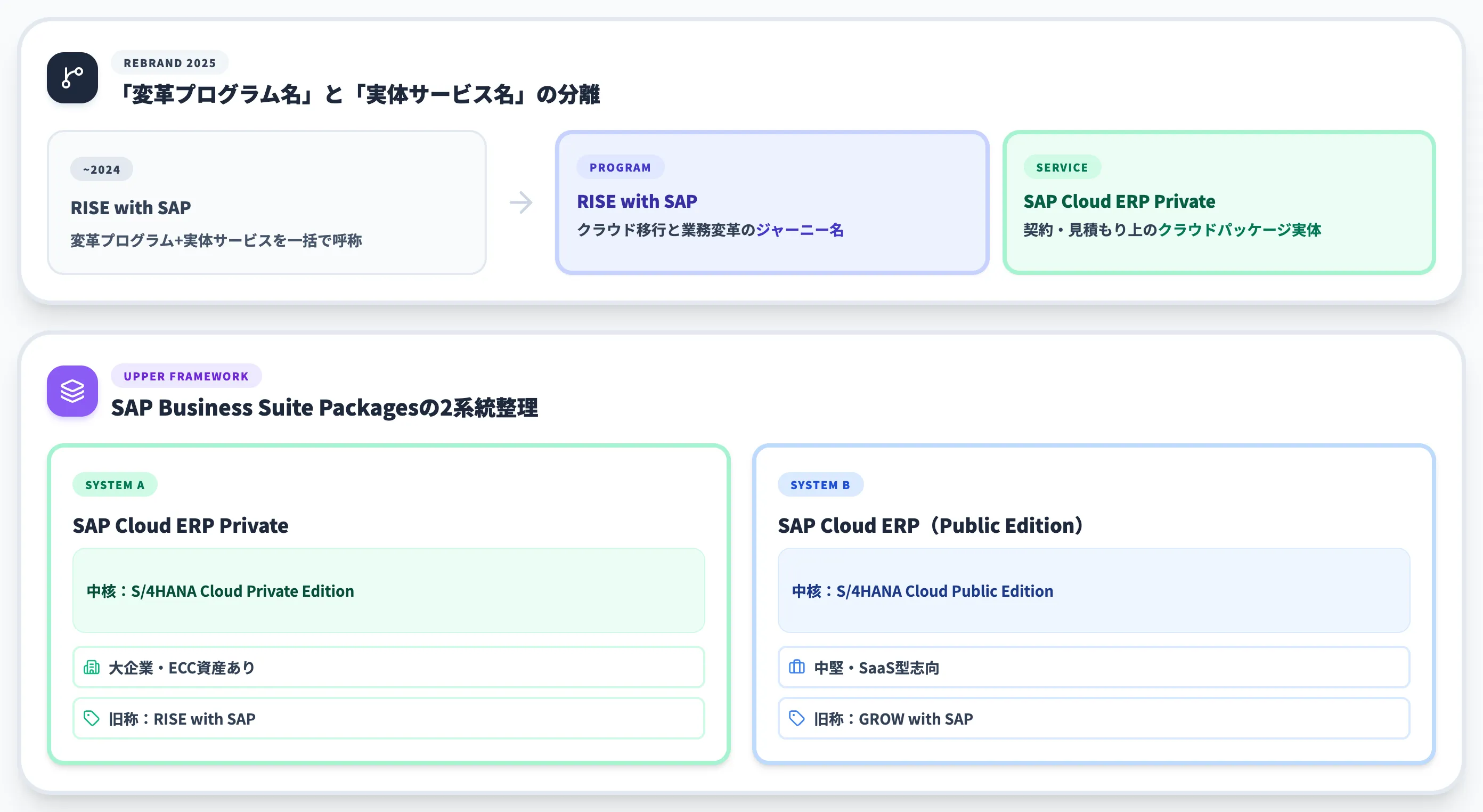 RISE with SAPの2025年再編の全体像
