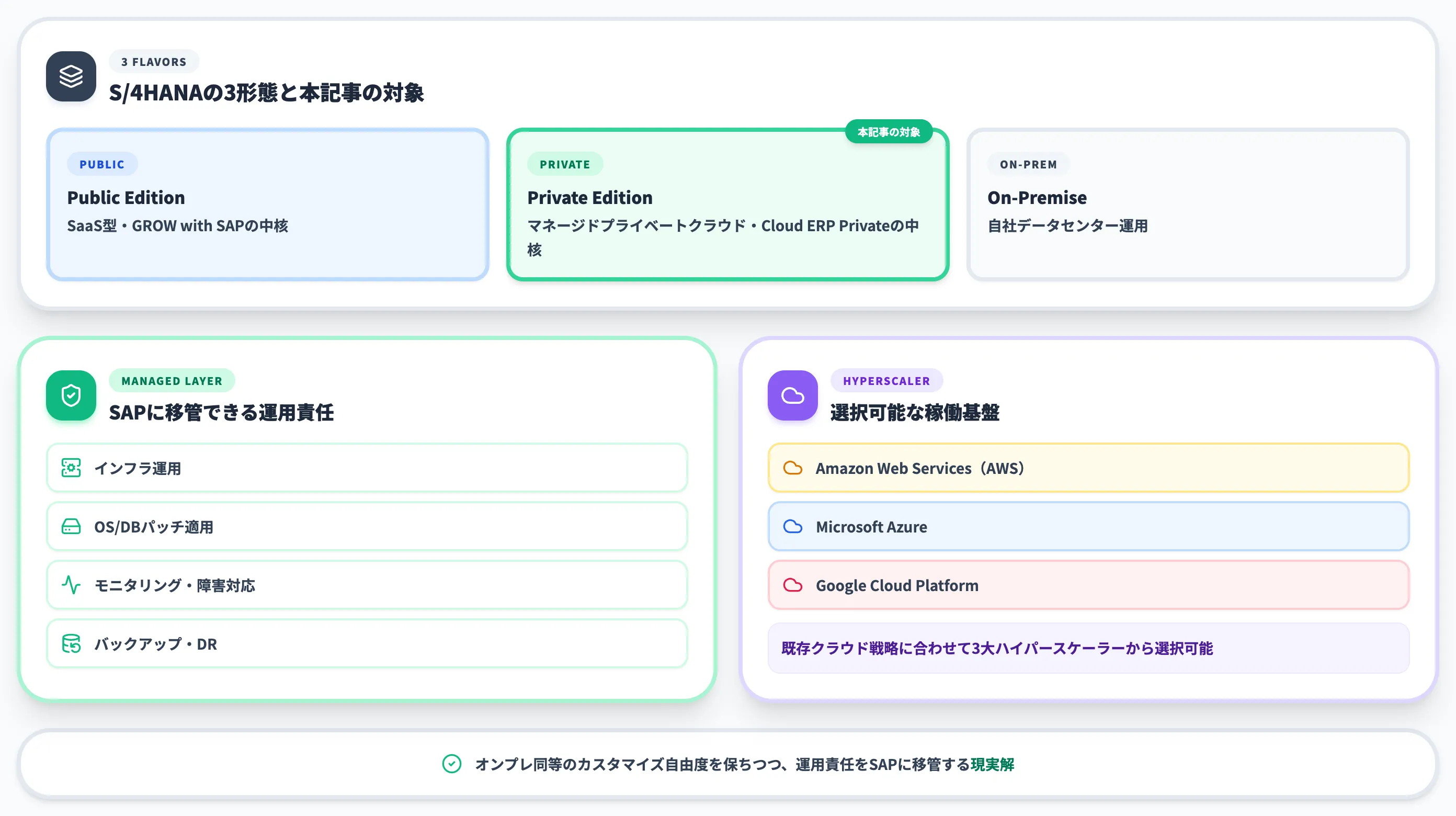S4HANA Cloud Private Editionの役割