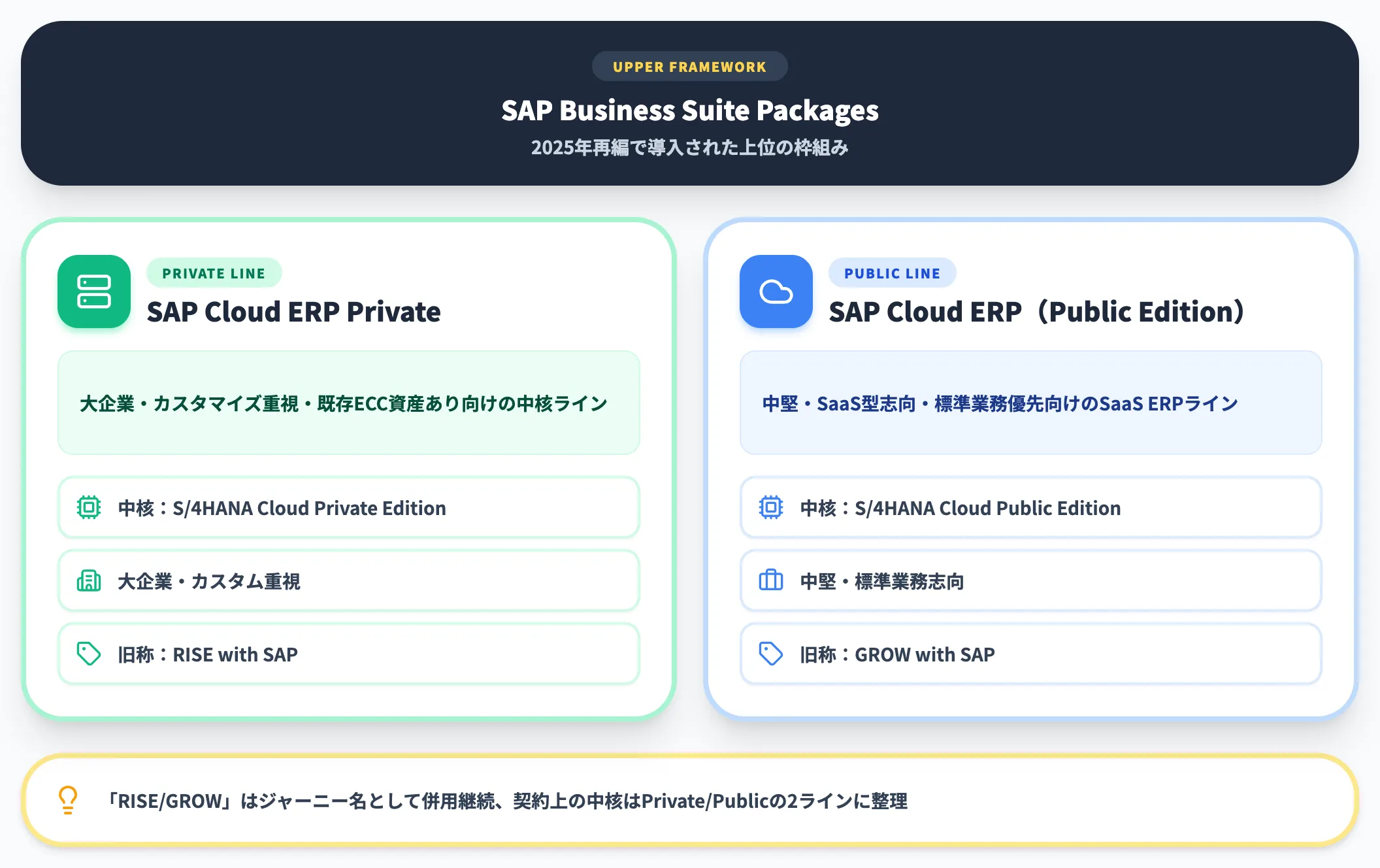 SAP Business Suite Packagesでの位置づけ