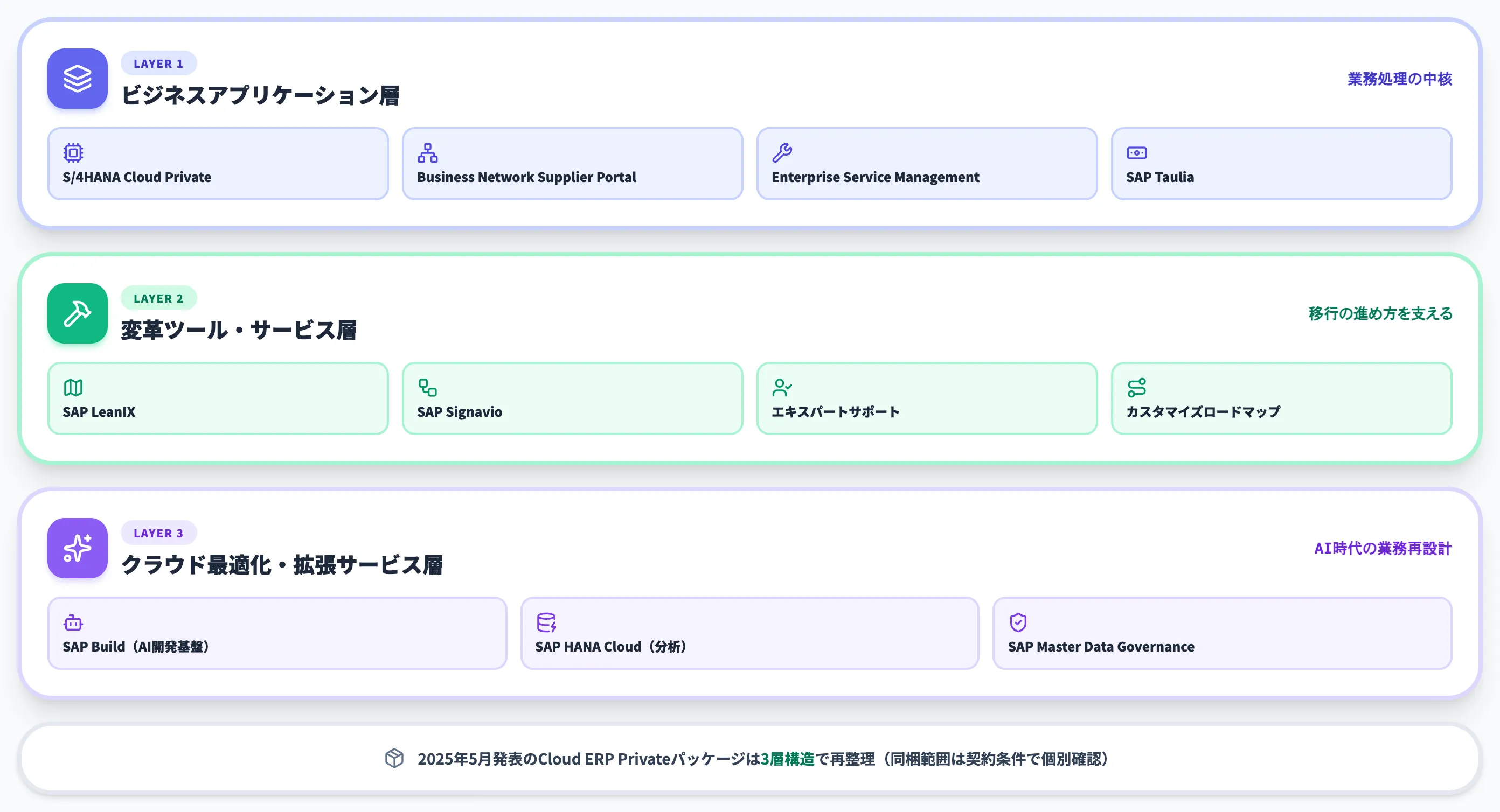 SAP Cloud ERP Privateパッケージの構成要素