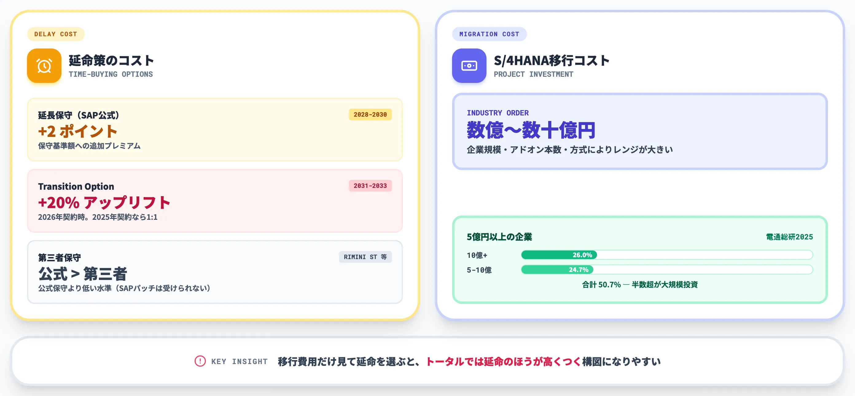 各選択肢のコスト構造