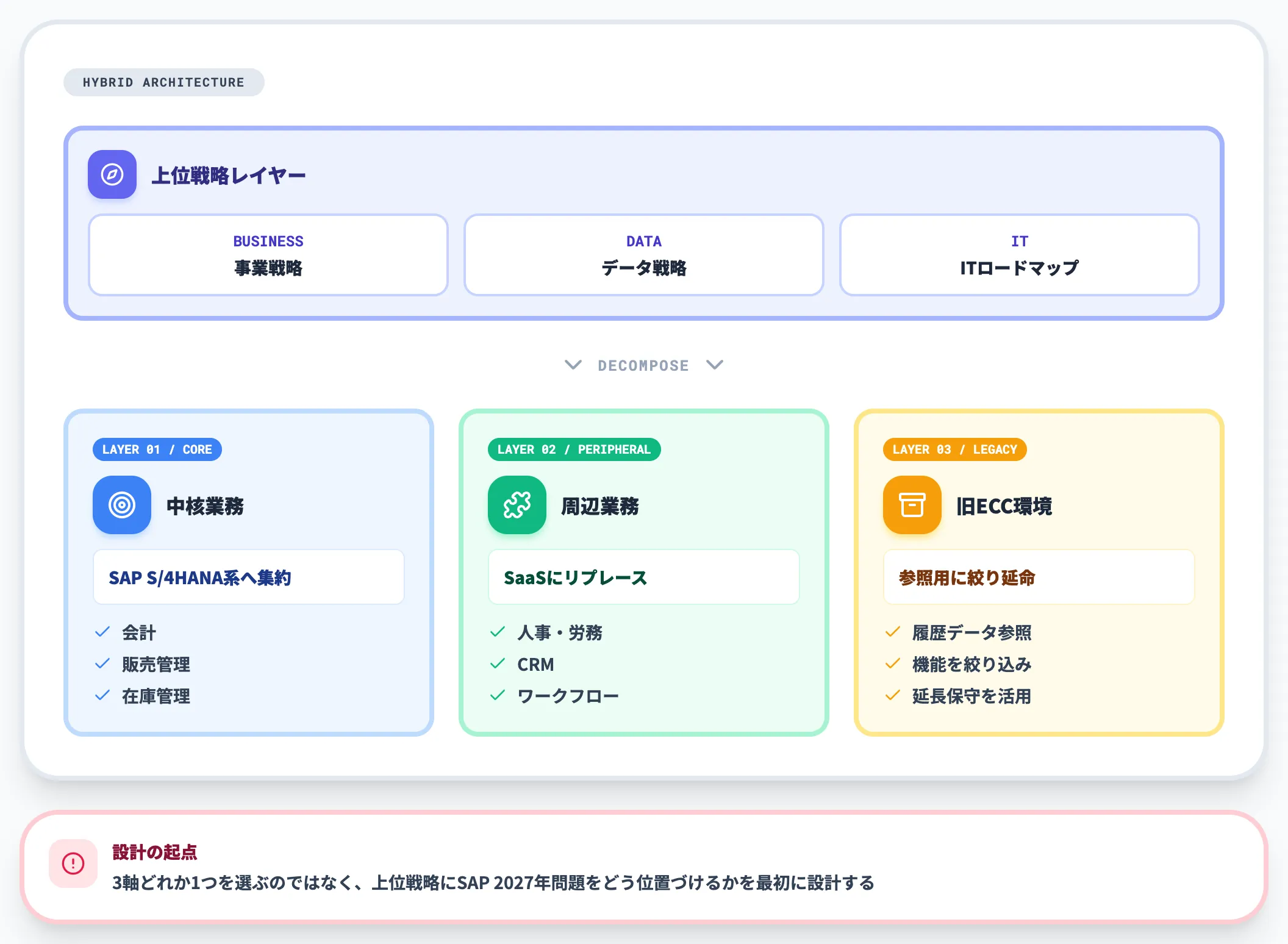 実務的なハイブリッド構成