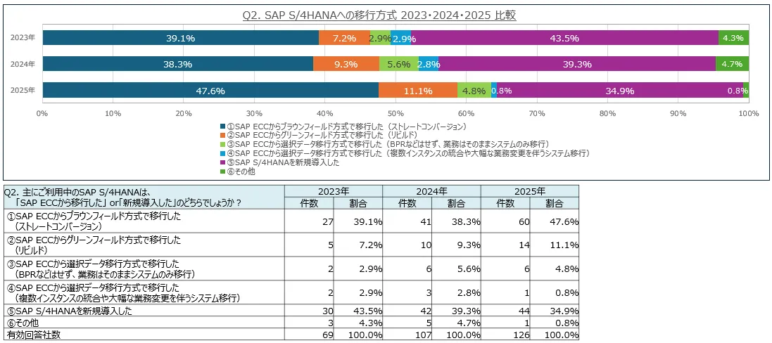 電通総研2025年度調査のSAP S/4HANA移行方式シェア