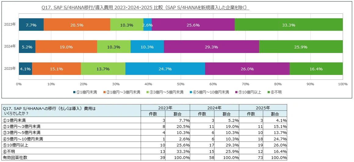 電通総研2025年度調査のSAP S/4HANA移行費用分布