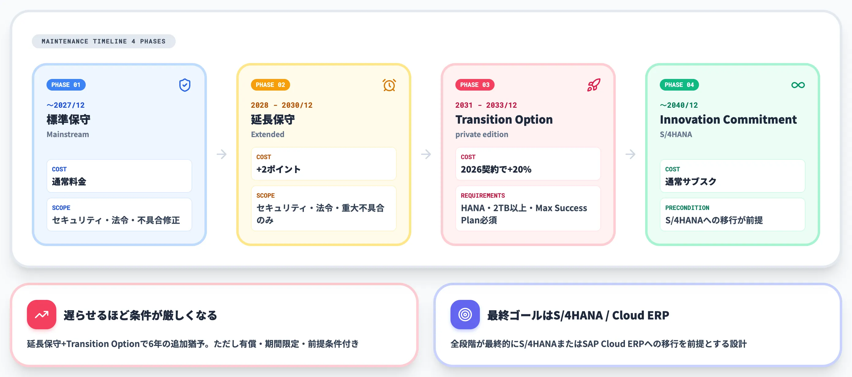 2027年から2040年までの保守タイムライン